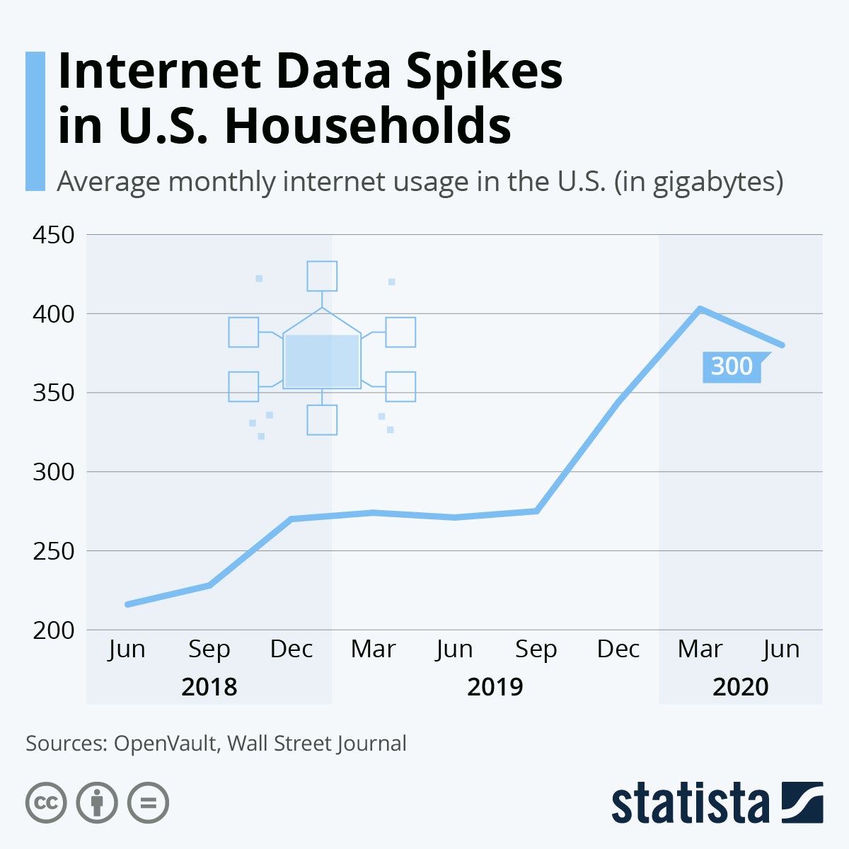 internet data spikes in U.S. Households