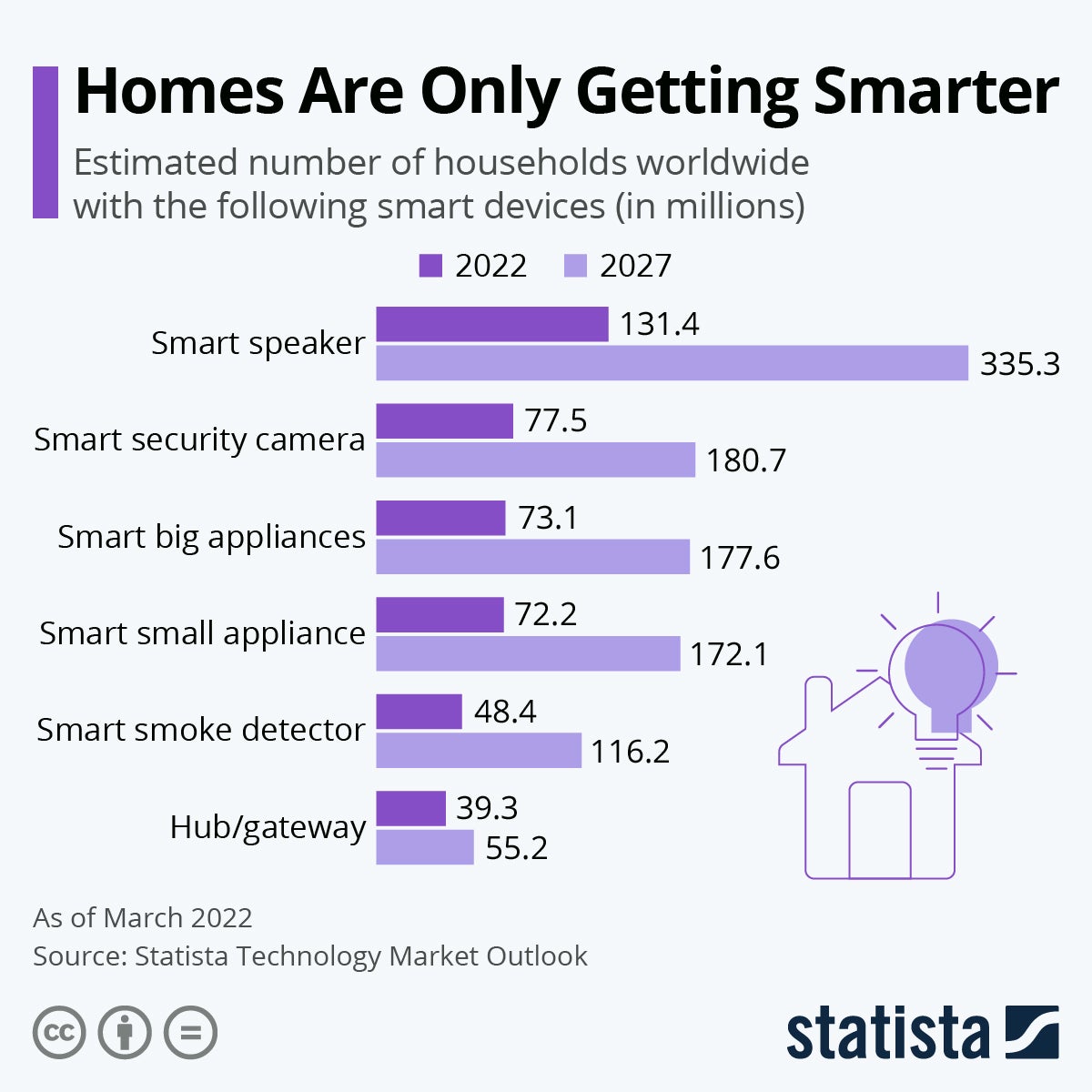 Homes Are Only Getting Smarter