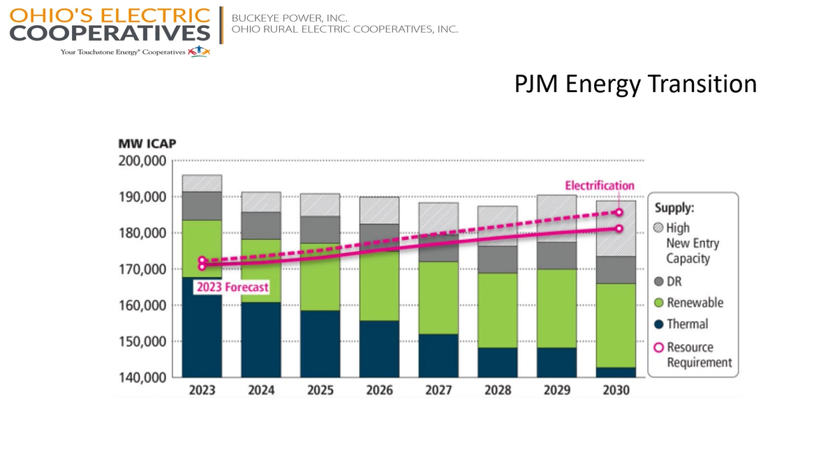 The load forecast through 2030 shows reliability concerns