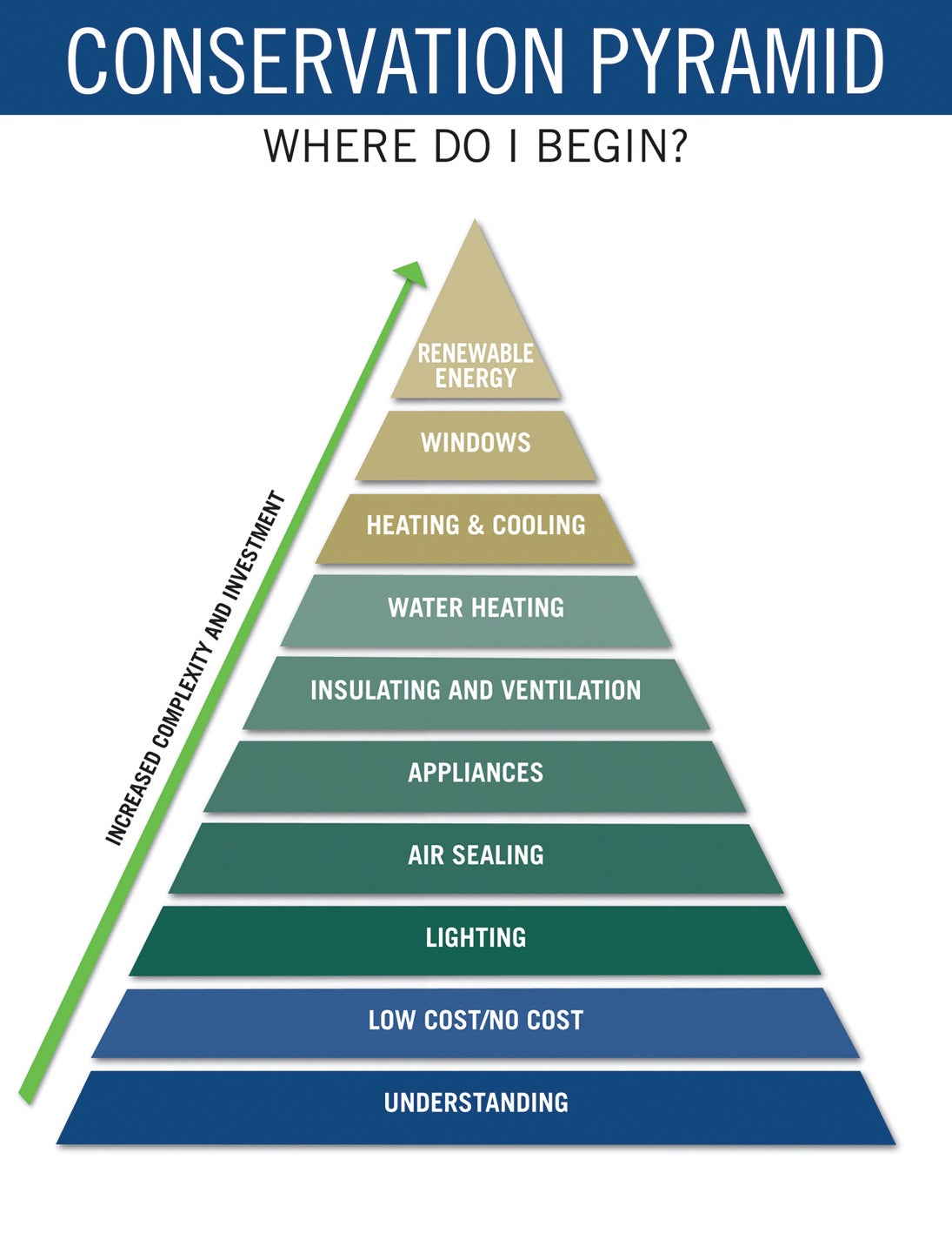 conservation Pyramid