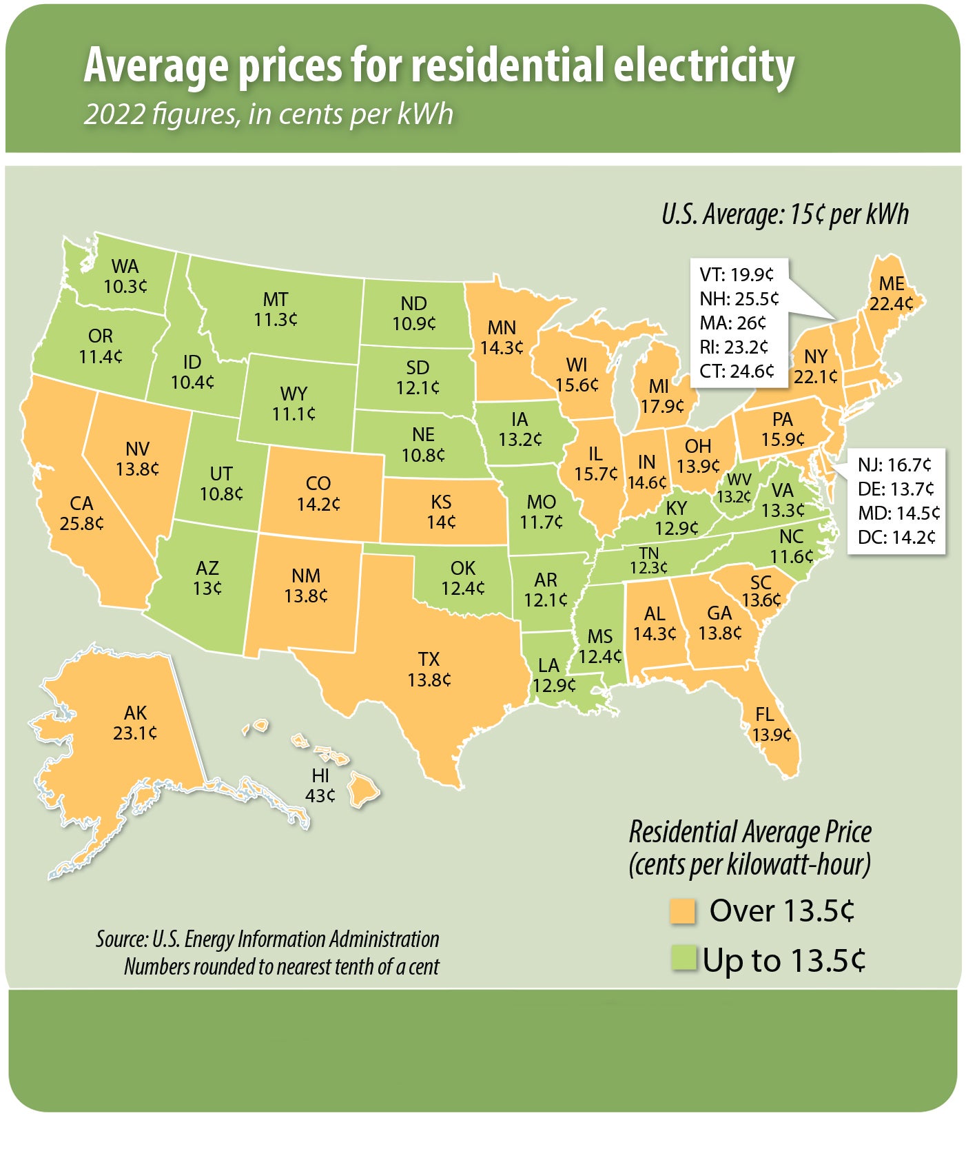 Average Rates