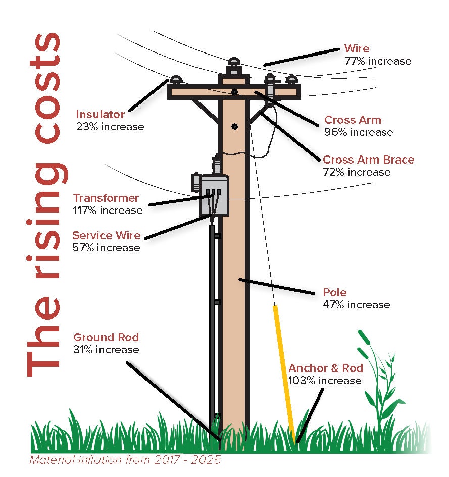 cost comparison of objects on a pole