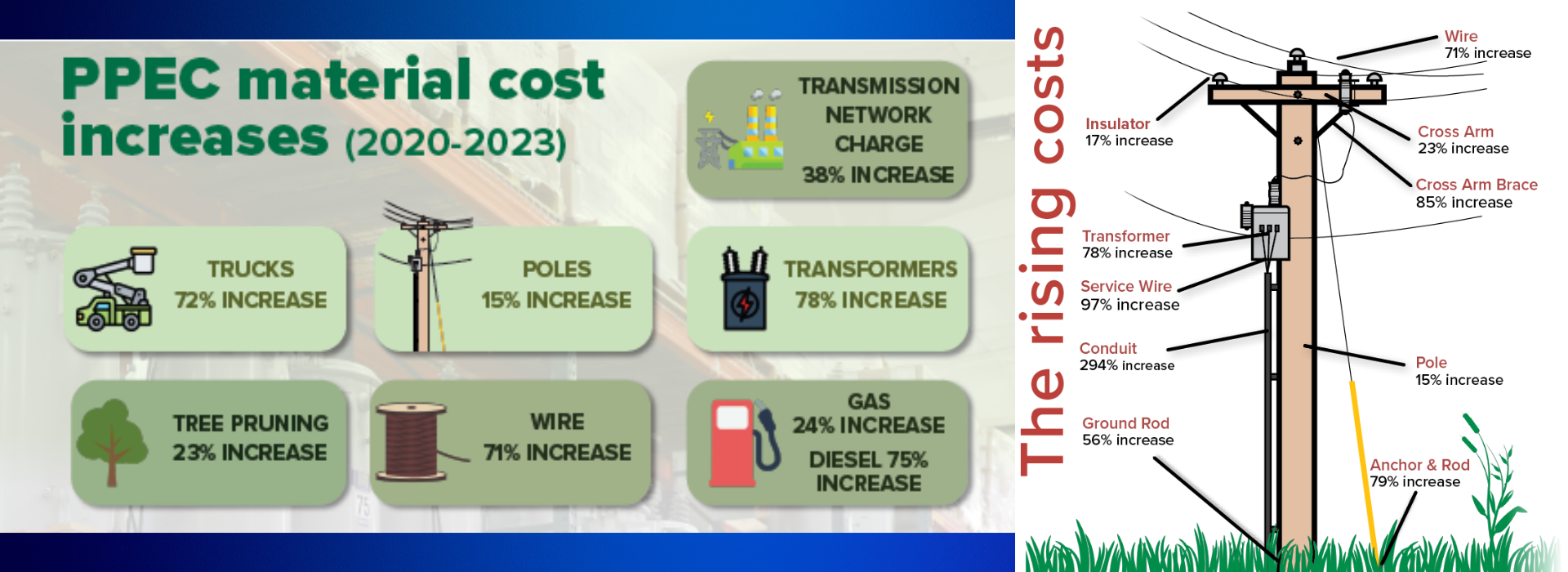 Material cost increase